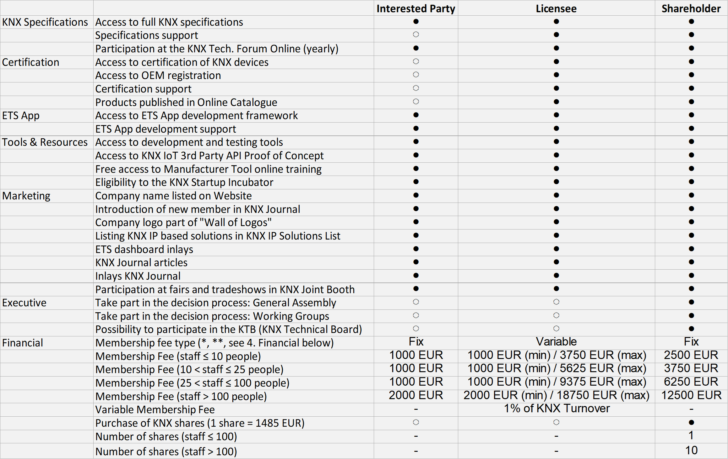 KNX membership roadmap: highlights – Association